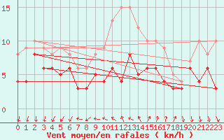 Courbe de la force du vent pour Kyritz