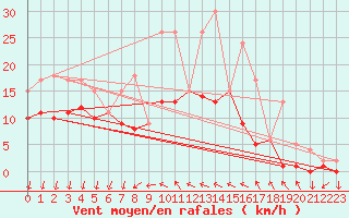 Courbe de la force du vent pour Reus (Esp)