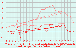 Courbe de la force du vent pour Murs (84)