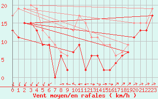 Courbe de la force du vent pour Ile du Levant (83)