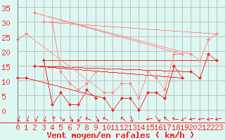 Courbe de la force du vent pour Grenoble/St-Etienne-St-Geoirs (38)
