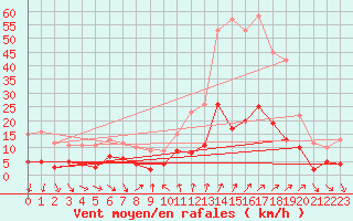 Courbe de la force du vent pour Cessy (01)