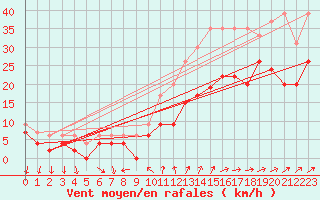 Courbe de la force du vent pour Lorient (56)