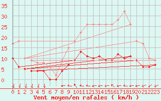 Courbe de la force du vent pour Trappes (78)