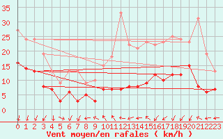Courbe de la force du vent pour Mende - Chabrits (48)