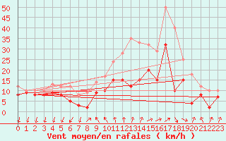 Courbe de la force du vent pour Bad Kissingen