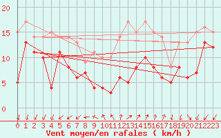 Courbe de la force du vent pour Coburg
