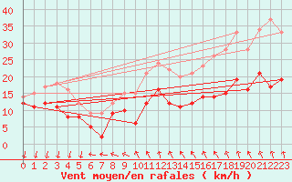 Courbe de la force du vent pour Cap Ferret (33)