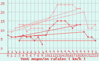 Courbe de la force du vent pour Cannes (06)