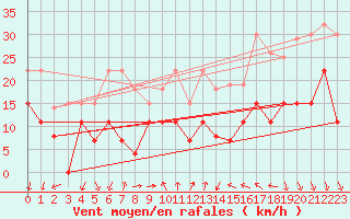 Courbe de la force du vent pour Aubenas - Lanas (07)