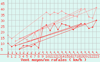 Courbe de la force du vent pour Montpellier (34)