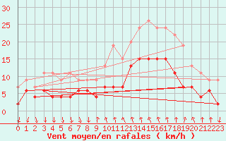 Courbe de la force du vent pour Cannes (06)