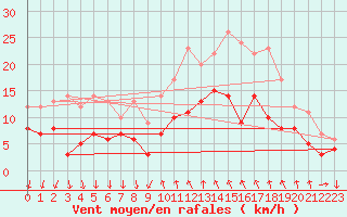 Courbe de la force du vent pour Cannes (06)