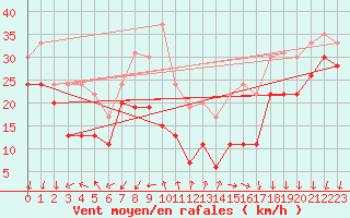 Courbe de la force du vent pour Mont-Aigoual (30)