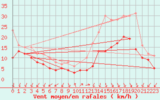 Courbe de la force du vent pour Ambrieu (01)
