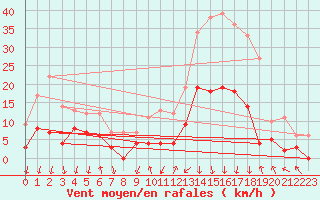 Courbe de la force du vent pour Bagnres-de-Luchon (31)