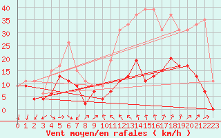 Courbe de la force du vent pour Roissy (95)