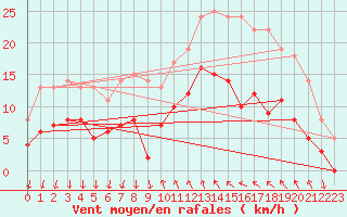 Courbe de la force du vent pour Cannes (06)