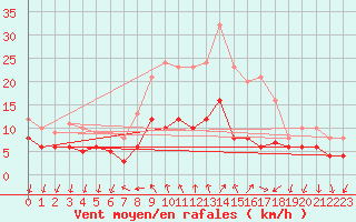 Courbe de la force du vent pour Braunlage