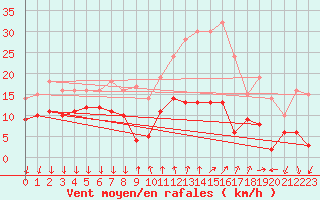 Courbe de la force du vent pour Renno (2A)