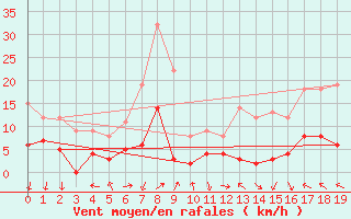 Courbe de la force du vent pour Le Montat (46)