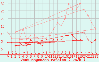 Courbe de la force du vent pour Bourg-Saint-Maurice (73)