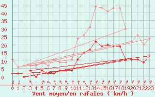 Courbe de la force du vent pour Nancy - Essey (54)