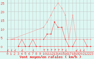 Courbe de la force du vent pour Salines (And)