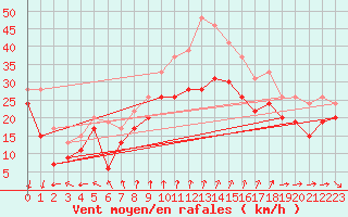 Courbe de la force du vent pour Mont-Aigoual (30)