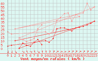Courbe de la force du vent pour Fcamp (76)
