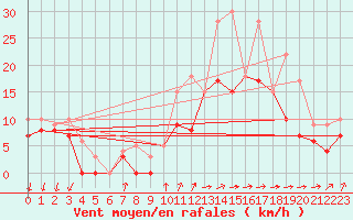 Courbe de la force du vent pour Rochefort Saint-Agnant (17)