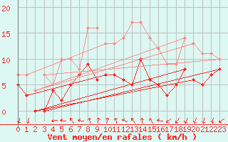 Courbe de la force du vent pour Evreux (27)