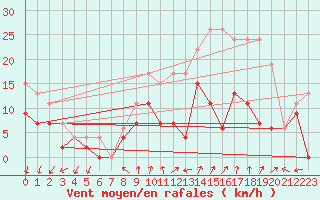 Courbe de la force du vent pour Evreux (27)
