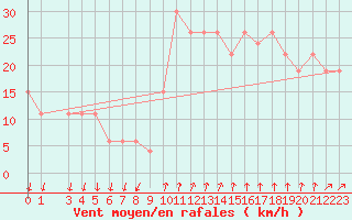 Courbe de la force du vent pour Mecheria