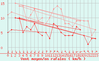 Courbe de la force du vent pour Osterfeld