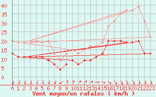 Courbe de la force du vent pour Cap Ferret (33)