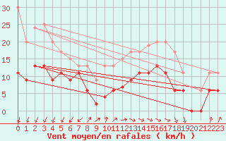 Courbe de la force du vent pour Cap de la Hve (76)
