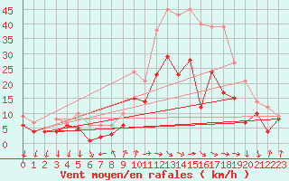 Courbe de la force du vent pour Bad Kissingen