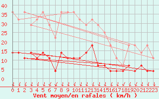 Courbe de la force du vent pour Salines (And)