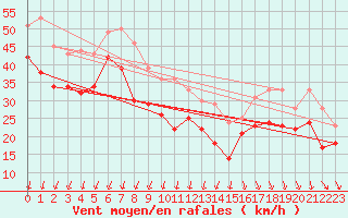 Courbe de la force du vent pour Boltenhagen