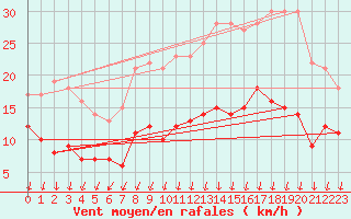 Courbe de la force du vent pour Colmar (68)