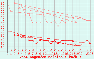 Courbe de la force du vent pour Salines (And)