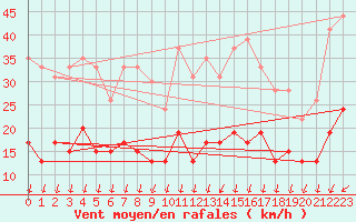 Courbe de la force du vent pour Cap Ferret (33)