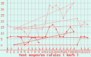 Courbe de la force du vent pour Aubenas - Lanas (07)