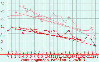 Courbe de la force du vent pour Chartres (28)