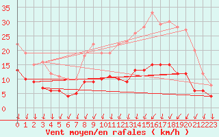 Courbe de la force du vent pour Colmar (68)