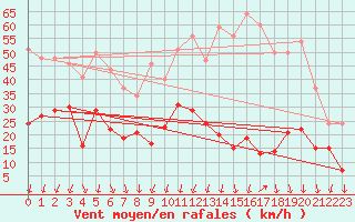 Courbe de la force du vent pour Formigures (66)