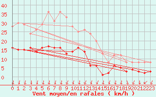 Courbe de la force du vent pour Belm