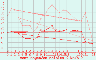 Courbe de la force du vent pour Luxeuil (70)