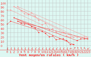 Courbe de la force du vent pour Mont-Aigoual (30)